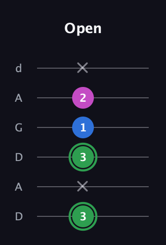 F Diminished Sharp 9th guitar tab — Open (3 x 3 1 2 x) in DADGAD Tuning (DADGAD)