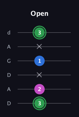 F Diminished Sharp 9th guitar tab — Open (3 2 x 1 x 3) in DADGAD Tuning (DADGAD)