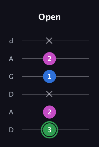 F Diminished Sharp 9th guitar tab — Open (3 2 x 1 2 x) in DADGAD Tuning (DADGAD)