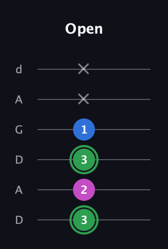 F Diminished Sharp 9th guitar tab — Open (3 2 3 1 x x) in DADGAD Tuning (DADGAD)