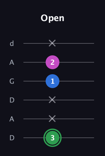 F Diminished Sharp 9th guitar tab — Open (3 x x 1 2 x) in DADGAD Tuning (DADGAD)