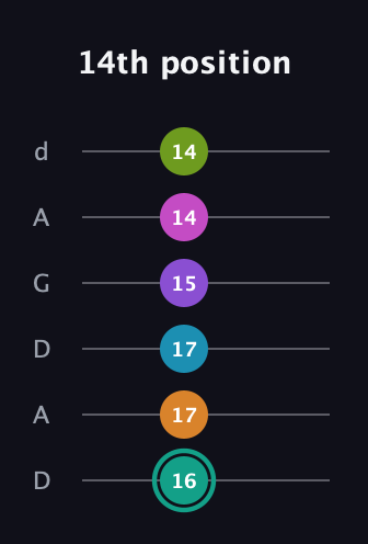 F♯ Augmented 11th Flat 9th guitar tab — 14th position (16 17 17 15 14 14) in DADGAD Tuning (DADGAD)