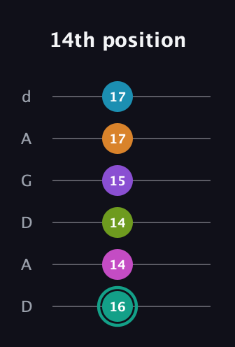 F♯ Augmented 11th Flat 9th guitar tab — 14th position (16 14 14 15 17 17) in DADGAD Tuning (DADGAD)