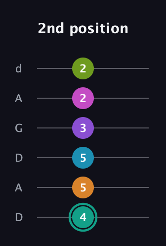 F♯ Augmented 11th Flat 9th guitar tab — 2nd position (4 5 5 3 2 2) in DADGAD Tuning (DADGAD)