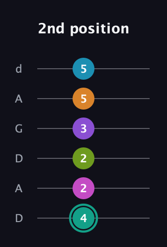 F♯ Augmented 11th Flat 9th guitar tab — 2nd position (4 2 2 3 5 5) in DADGAD Tuning (DADGAD)