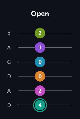 F♯ Augmented 11th Flat 9th guitar tab — Open (4 2 0 0 1 2) in DADGAD Tuning (DADGAD)