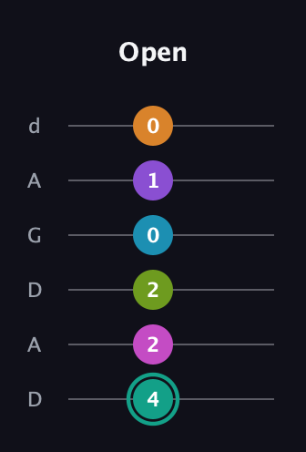 F♯ Augmented 11th Flat 9th guitar tab — Open (4 2 2 0 1 0) in DADGAD Tuning (DADGAD)