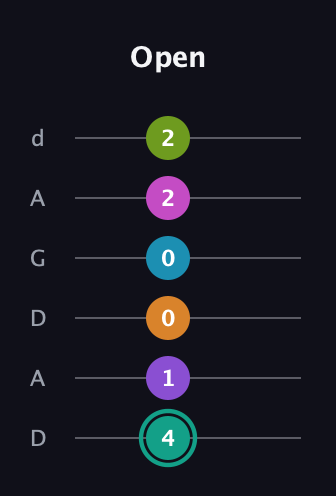 F♯ Augmented 11th Flat 9th guitar tab — Open (4 1 0 0 2 2) in DADGAD Tuning (DADGAD)