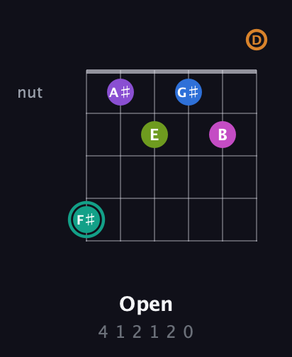 F♯ Augmented 11th Sharp 13th guitar chord — Open (4 1 2 1 2 0) fretboard diagram in DADGAD Tuning (DADGAD)