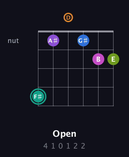 F♯ Augmented 11th Sharp 13th guitar chord — Open (4 1 0 1 2 2) fretboard diagram in DADGAD Tuning (DADGAD)