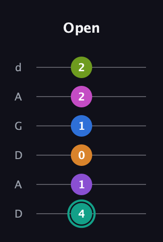 F♯ Augmented 11th Sharp 13th guitar tab — Open (4 1 0 1 2 2) in DADGAD Tuning (DADGAD)