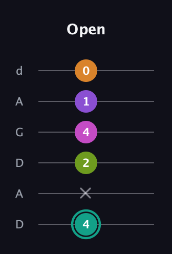 F♯ Augmented 7th Added 11th guitar tab — Open (4 x 2 4 1 0) in DADGAD Tuning (DADGAD)