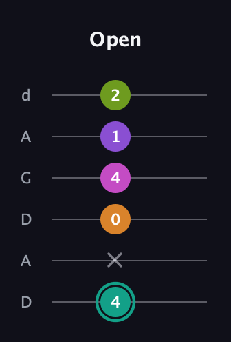 F♯ Augmented 7th Added 11th guitar tab — Open (4 x 0 4 1 2) in DADGAD Tuning (DADGAD)