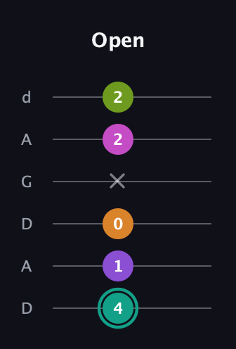 F♯ Augmented 7th Added 4th guitar tab — Open (4 1 0 x 2 2) in DADGAD Tuning (DADGAD)