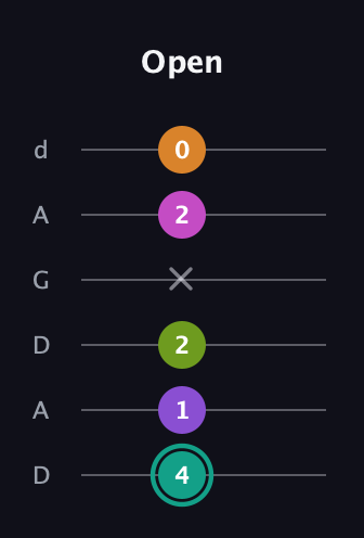 F♯ Augmented 7th Added 4th guitar tab — Open (4 1 2 x 2 0) in DADGAD Tuning (DADGAD)