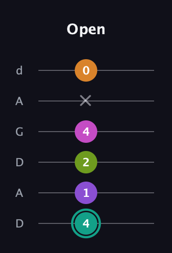 F♯ Augmented 7th Added 4th guitar tab — Open (4 1 2 4 x 0) in DADGAD Tuning (DADGAD)
