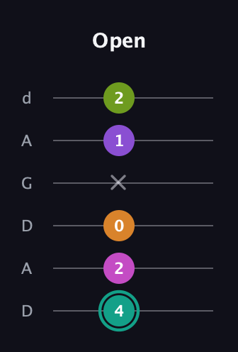 F♯ Augmented 7th Added 4th guitar tab — Open (4 2 0 x 1 2) in DADGAD Tuning (DADGAD)