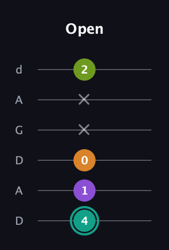 F♯ Augmented 7th Flat 13th guitar tab — Open (4 1 0 x x 2) in DADGAD Tuning (DADGAD)