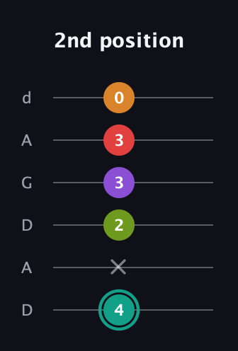 F♯ Augmented 7th Flat 5th guitar tab — 2nd position (4 x 2 3 3 0) in DADGAD Tuning (DADGAD)