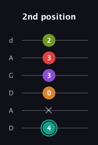 F♯ Augmented 7th Flat 5th guitar tab — 2nd position (4 x 0 3 3 2) in DADGAD Tuning (DADGAD)