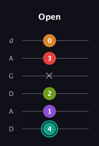 F♯ Augmented 7th Flat 5th guitar tab — Open (4 1 2 x 3 0) in DADGAD Tuning (DADGAD)