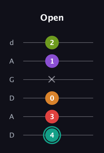F♯ Augmented 7th Flat 5th guitar tab — Open (4 3 0 x 1 2) in DADGAD Tuning (DADGAD)