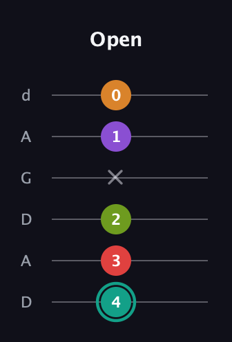F♯ Augmented 7th Flat 5th guitar tab — Open (4 3 2 x 1 0) in DADGAD Tuning (DADGAD)