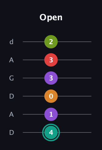 F♯ Augmented 7th Flat 5th guitar tab — Open (4 1 0 3 3 2) in DADGAD Tuning (DADGAD)