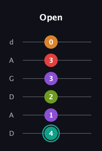 F♯ Augmented 7th Flat 5th guitar tab — Open (4 1 2 3 3 0) in DADGAD Tuning (DADGAD)