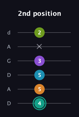 F♯ Augmented 7th Flat 9th guitar tab — 2nd position (4 5 5 3 x 2) in DADGAD Tuning (DADGAD)