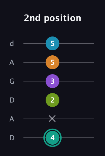F♯ Augmented 7th Flat 9th guitar tab — 2nd position (4 x 2 3 5 5) in DADGAD Tuning (DADGAD)