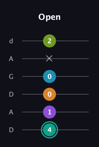 F♯ Augmented 7th Flat 9th guitar tab — Open (4 1 0 0 x 2) in DADGAD Tuning (DADGAD)