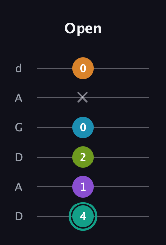F♯ Augmented 7th Flat 9th guitar tab — Open (4 1 2 0 x 0) in DADGAD Tuning (DADGAD)