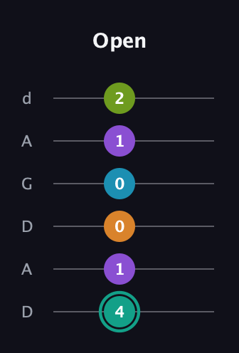 F♯ Augmented 7th Flat 9th guitar tab — Open (4 1 0 0 1 2) in DADGAD Tuning (DADGAD)