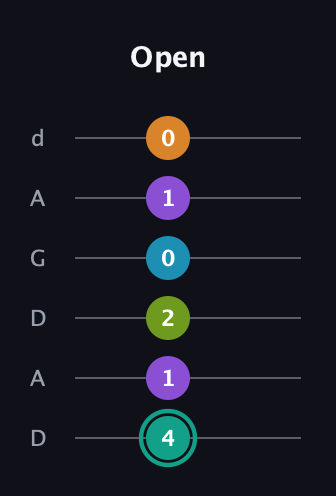 F♯ Augmented 7th Flat 9th guitar tab — Open (4 1 2 0 1 0) in DADGAD Tuning (DADGAD)