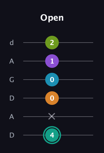 F♯ Augmented 7th Flat 9th guitar tab — Open (4 x 0 0 1 2) in DADGAD Tuning (DADGAD)