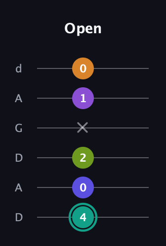 F♯ Augmented 7th Sharp 9th guitar tab — Open (4 0 2 x 1 0) in DADGAD Tuning (DADGAD)