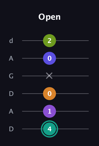 F♯ Augmented 7th Sharp 9th guitar tab — Open (4 1 0 x 0 2) in DADGAD Tuning (DADGAD)
