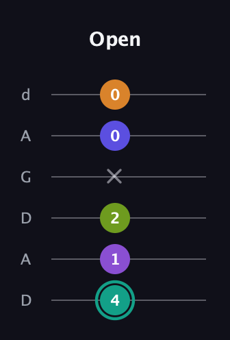 F♯ Augmented 7th Sharp 9th guitar tab — Open (4 1 2 x 0 0) in DADGAD Tuning (DADGAD)
