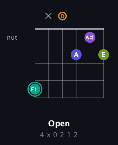 F♯ Augmented 7th Sharp 9th guitar chord — Open (4 x 0 2 1 2) fretboard diagram in DADGAD Tuning (DADGAD)