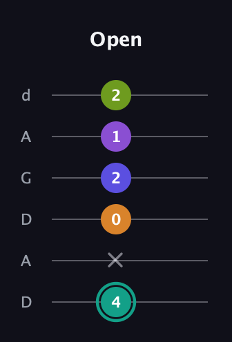 F♯ Augmented 7th Sharp 9th guitar tab — Open (4 x 0 2 1 2) in DADGAD Tuning (DADGAD)