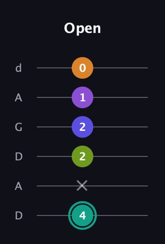 F♯ Augmented 7th Sharp 9th guitar tab — Open (4 x 2 2 1 0) in DADGAD Tuning (DADGAD)