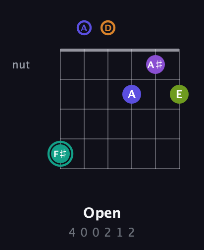 F♯ Augmented 7th Sharp 9th guitar chord — Open (4 0 0 2 1 2) fretboard diagram in DADGAD Tuning (DADGAD)