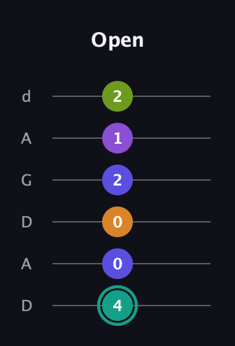 F♯ Augmented 7th Sharp 9th guitar tab — Open (4 0 0 2 1 2) in DADGAD Tuning (DADGAD)