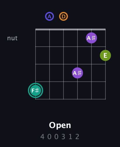 F♯ Augmented 7th Sharp 9th guitar chord — Open (4 0 0 3 1 2) fretboard diagram in DADGAD Tuning (DADGAD)
