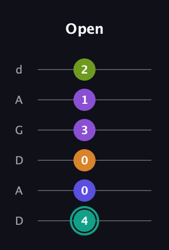 F♯ Augmented 7th Sharp 9th guitar tab — Open (4 0 0 3 1 2) in DADGAD Tuning (DADGAD)