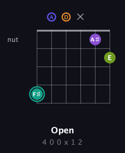 F♯ Augmented 7th Sharp 9th guitar chord — Open (4 0 0 x 1 2) fretboard diagram in DADGAD Tuning (DADGAD)