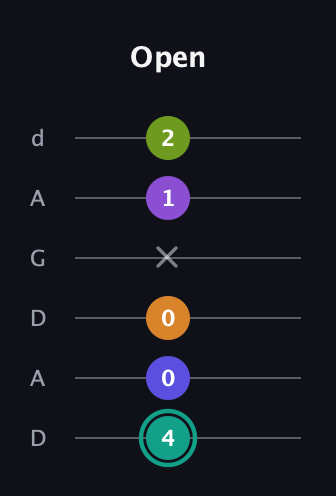 F♯ Augmented 7th Sharp 9th guitar tab — Open (4 0 0 x 1 2) in DADGAD Tuning (DADGAD)
