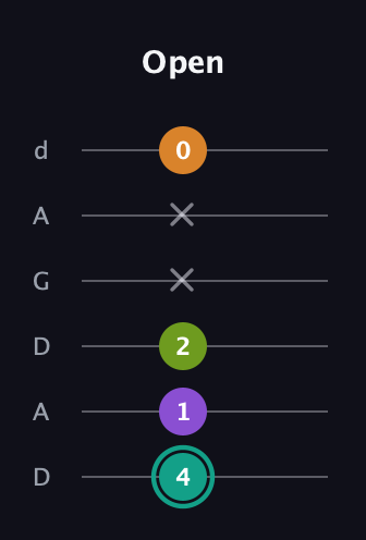 F♯ Augmented 7th guitar tab — Open (4 1 2 x x 0) in DADGAD Tuning (DADGAD)