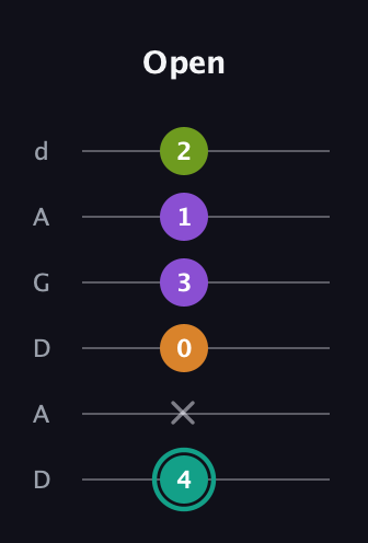 F♯ Augmented 7th guitar tab — Open (4 x 0 3 1 2) in DADGAD Tuning (DADGAD)